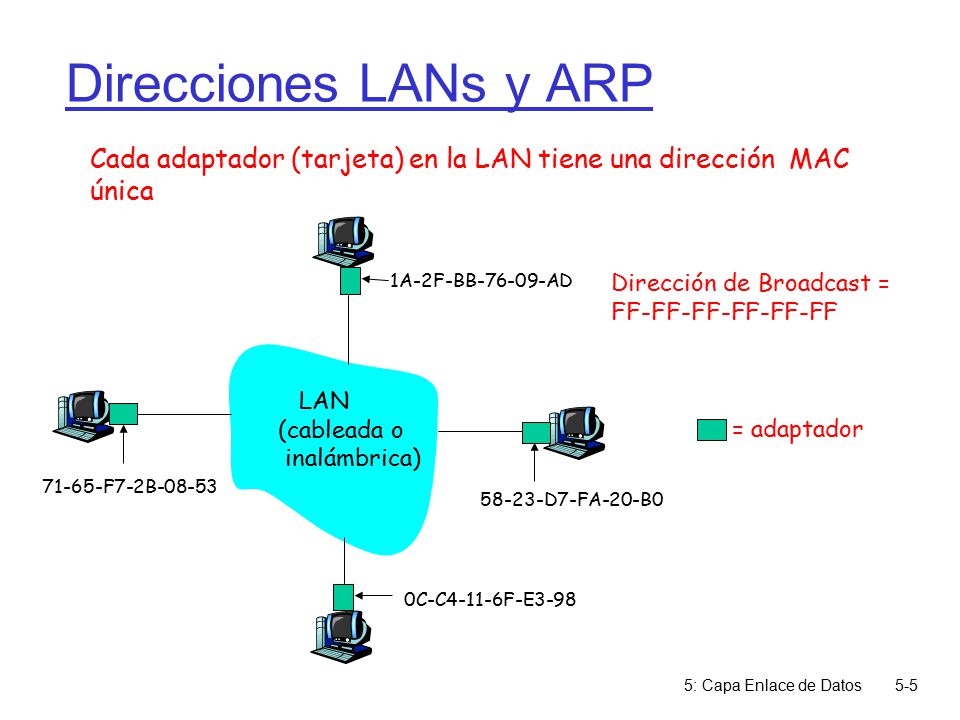 Direcciones LANs y ARP Cada adaptador (tarjeta) en la LAN tiene una dirección MAC única. 1A-2F-BB AD.