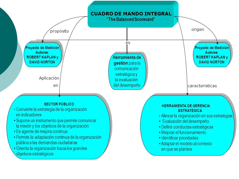 CUADRO DE MANDO INTEGRAL The Balanced Scorecard