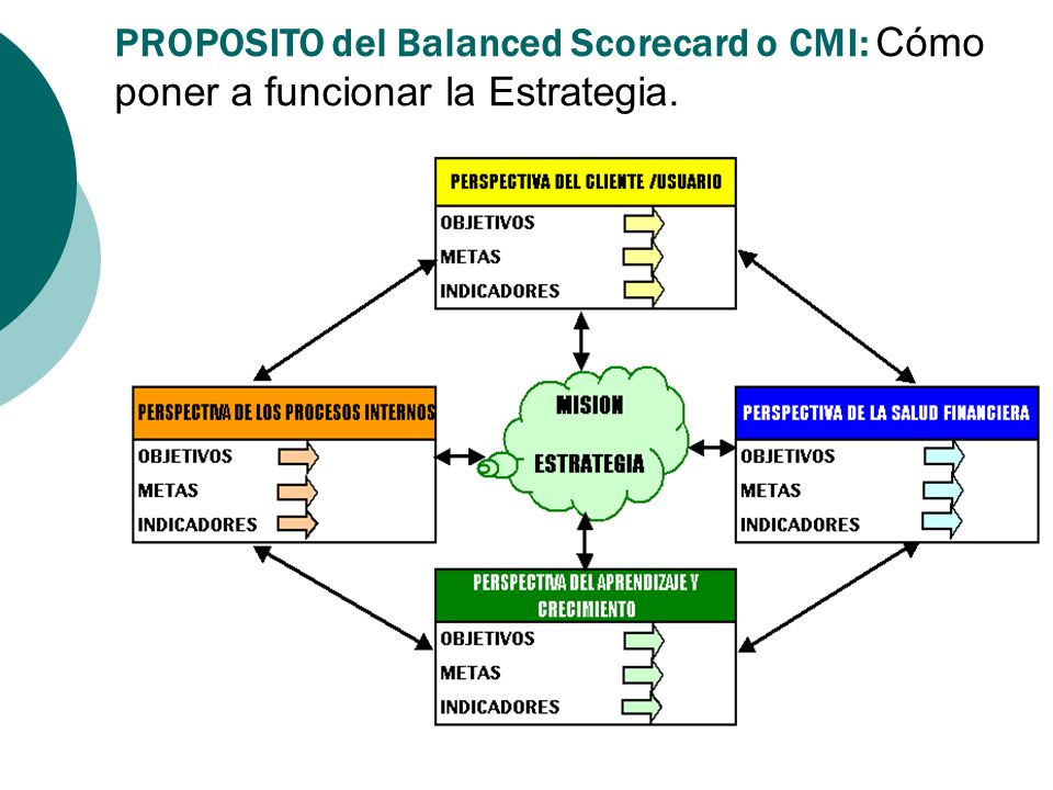 PROPOSITO del Balanced Scorecard o CMI: Cómo poner a funcionar la Estrategia.