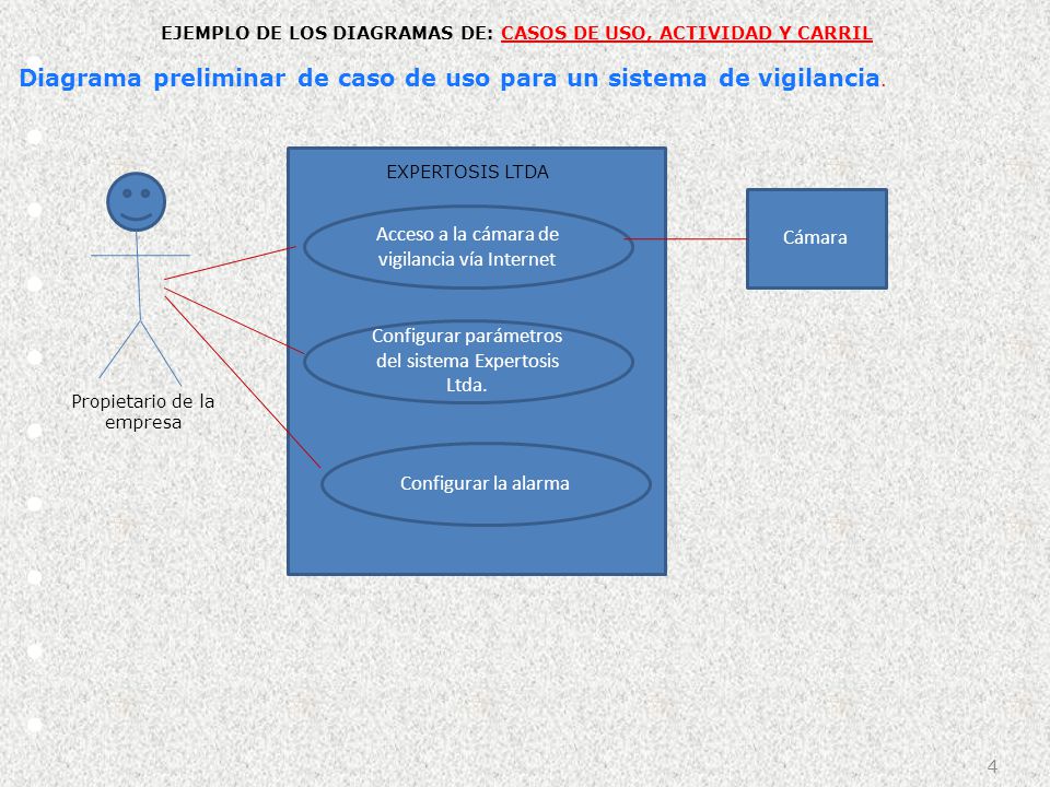 EJEMPLO DE LOS DIAGRAMAS DE: CASOS DE USO, ACTIVIDAD Y CARRIL