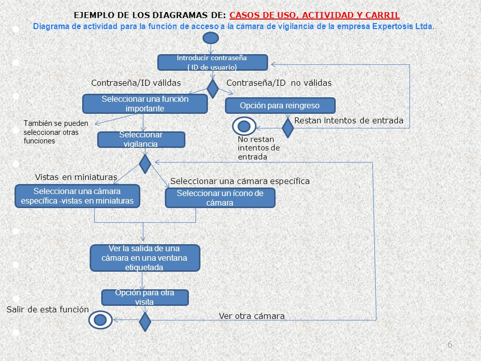 EJEMPLO DE LOS DIAGRAMAS DE: CASOS DE USO, ACTIVIDAD Y CARRIL