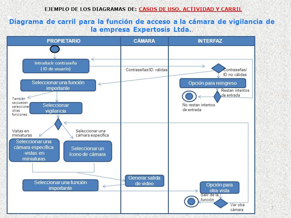 EJEMPLO DE LOS DIAGRAMAS DE: CASOS DE USO, ACTIVIDAD Y CARRIL