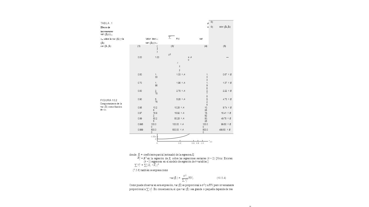 TABLA .1 Efecto de incrementar var (βˆ2)( r 23. r2 3 sobre la var (βˆ2) y la Valor de r2 3 FIV var (βˆ2) var (βˆ2)( r 23.
