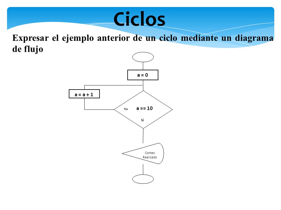 Ciclos Expresar el ejemplo anterior de un ciclo mediante un diagrama de flujo. a = 0. a = a + 1. a == 10.