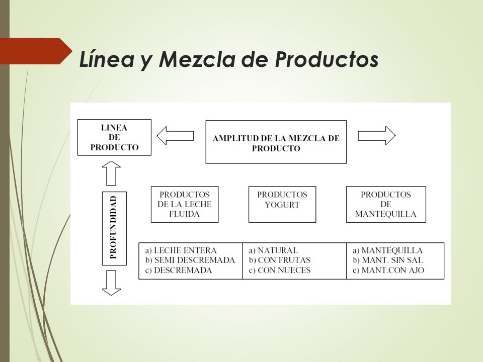 Línea y Mezcla de Productos