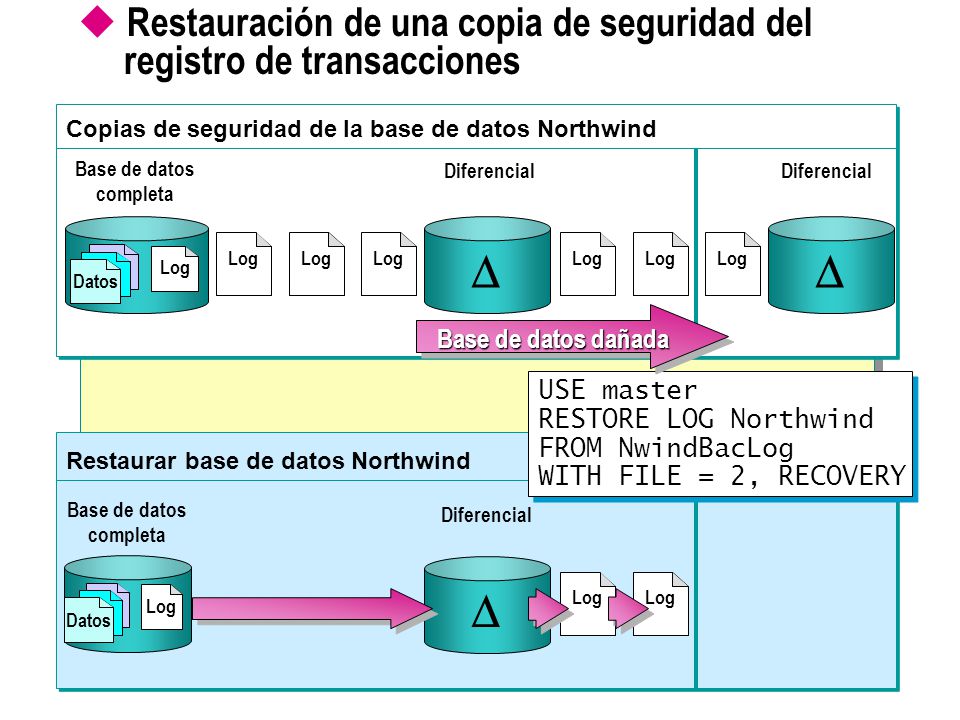 Restauración de una copia de seguridad del registro de transacciones