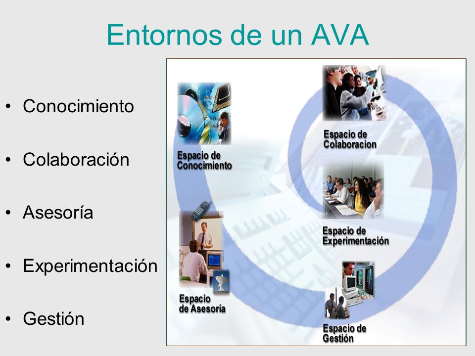 Entornos de un AVA Conocimiento Colaboración Asesoría Experimentación