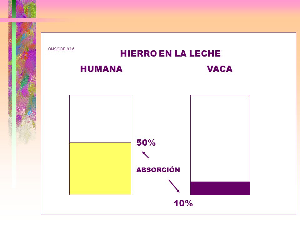 HIERRO EN LA LECHE HUMANA VACA 50% 10% OMS/CDR 93.6 ABSORCIÓN