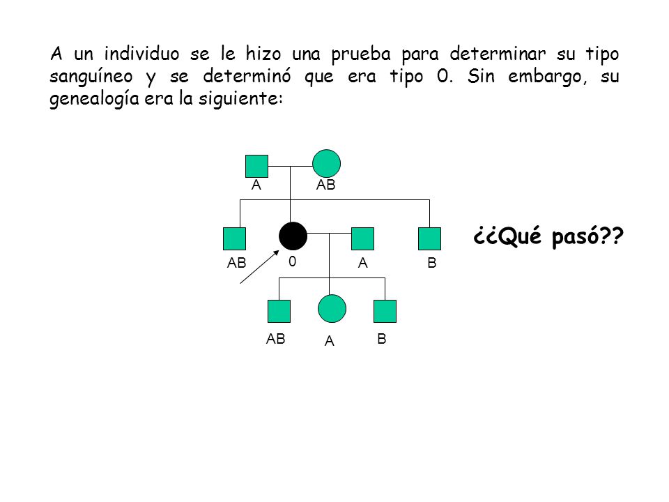 A un individuo se le hizo una prueba para determinar su tipo sanguíneo y se determinó que era tipo 0. Sin embargo, su genealogía era la siguiente:
