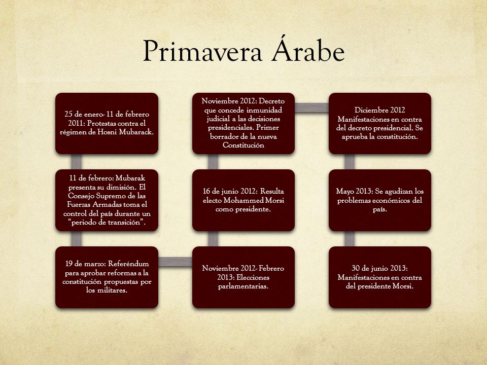 Primavera Árabe 25 de enero- 11 de febrero 2011: Protestas contra el régimen de Hosni Mubarack.