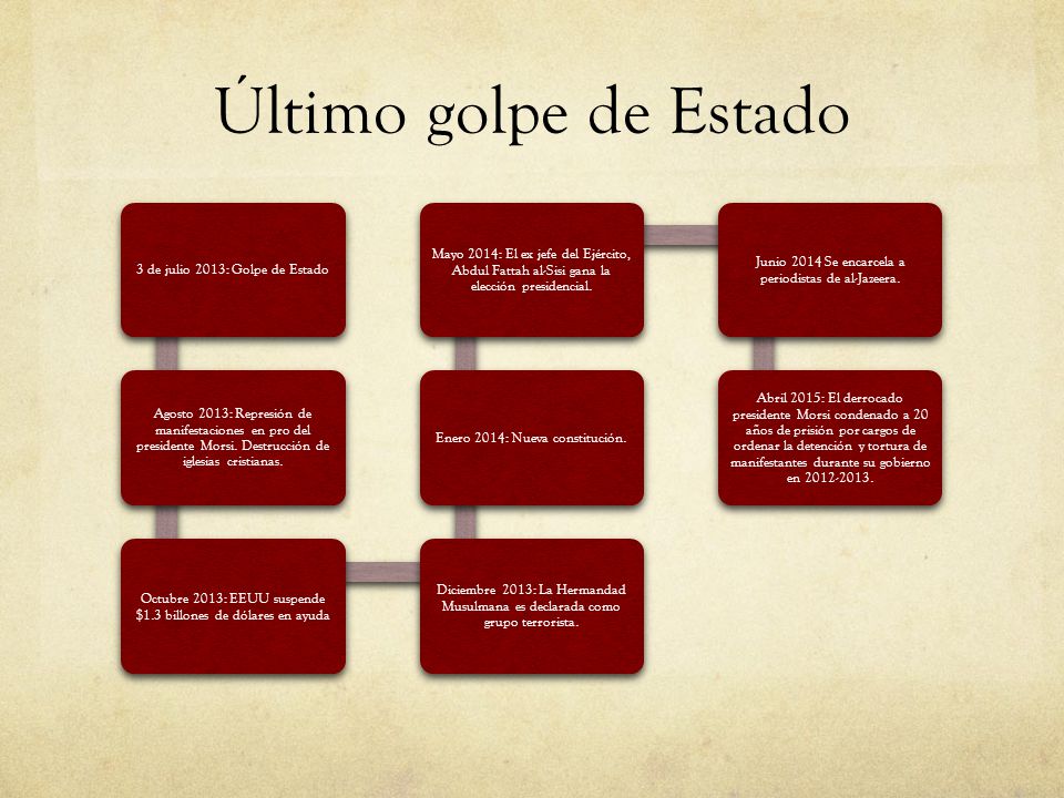 Último golpe de Estado 3 de julio 2013: Golpe de Estado.