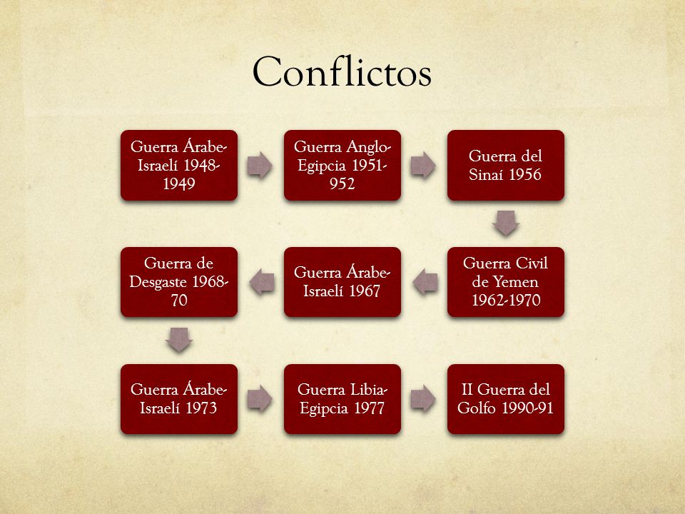 Conflictos Guerra Árabe-Israelí