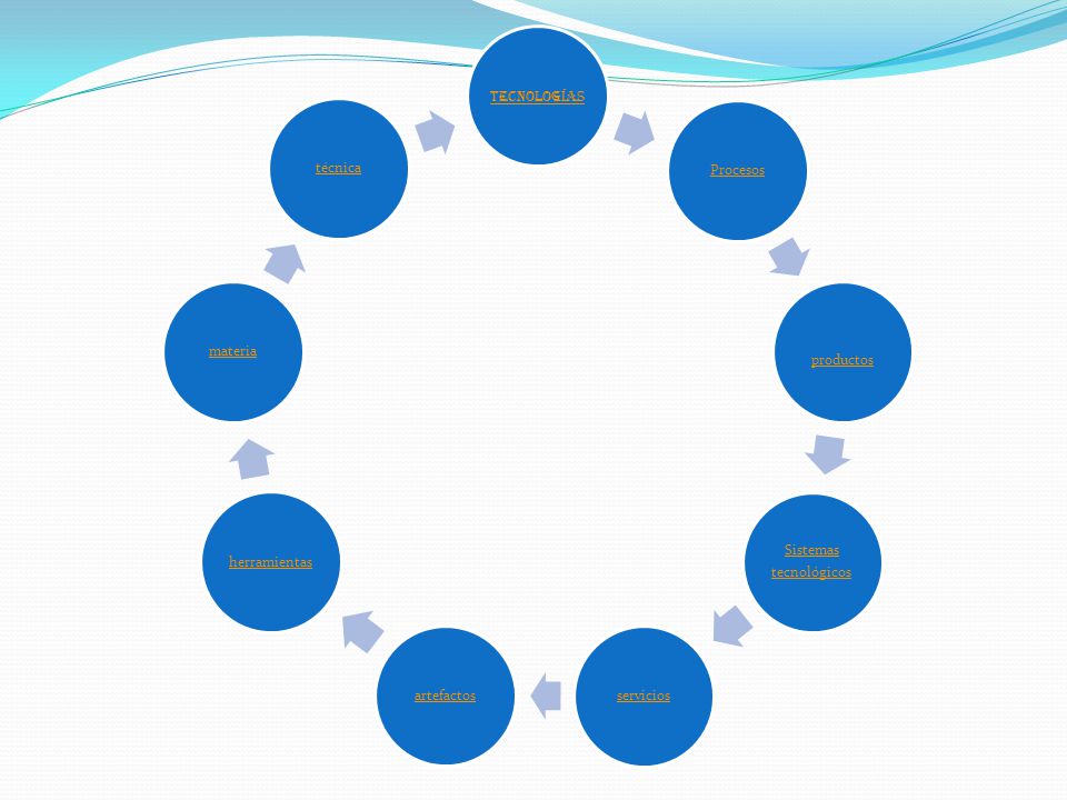 Tecnologías Procesos. productos. tecnológicos. Sistemas. servicios. artefactos. herramientas.