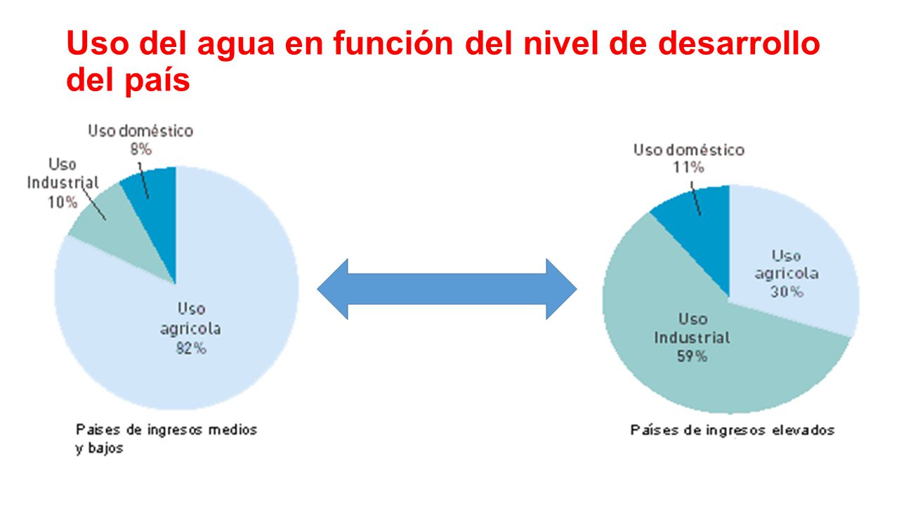 Uso del agua en función del nivel de desarrollo del país