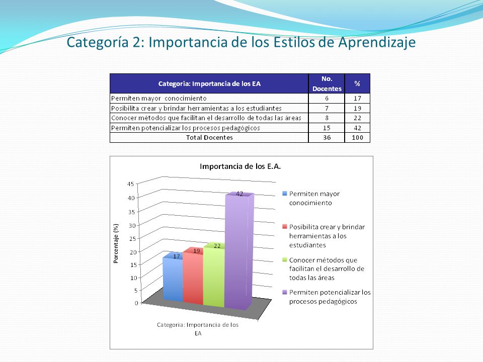 Categoría 2: Importancia de los Estilos de Aprendizaje