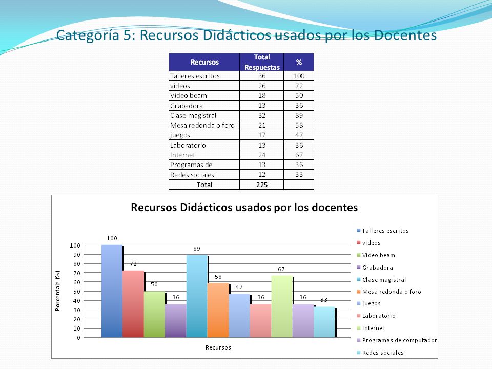 Categoría 5: Recursos Didácticos usados por los Docentes