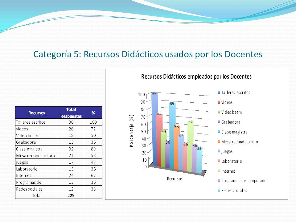 Categoría 5: Recursos Didácticos usados por los Docentes