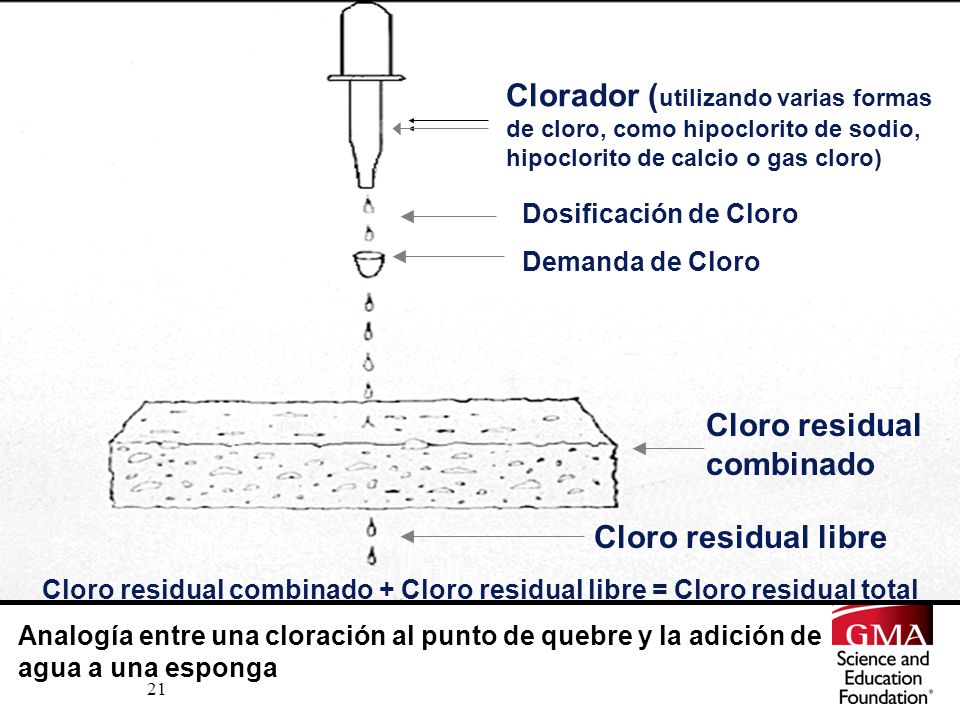 Cloro residual combinado + Cloro residual libre = Cloro residual total