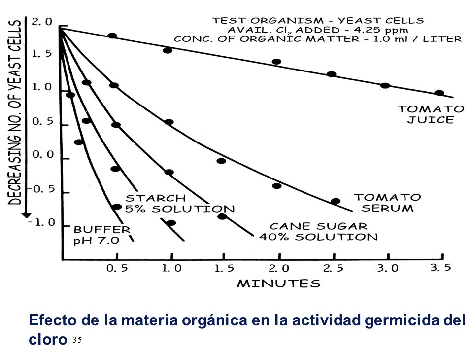 Efecto de la materia orgánica en la actividad germicida del cloro