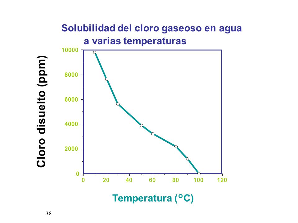Cloro disuelto (ppm) Solubilidad del cloro gaseoso en agua
