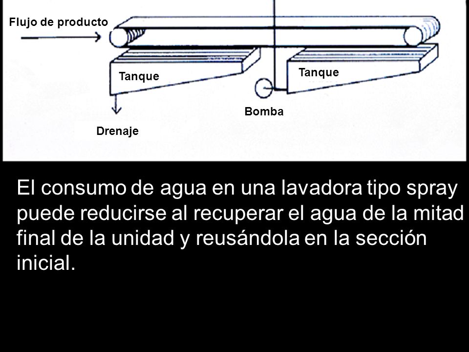Agua fresca Flujo de producto. Tanque. Tanque. Bomba. Drenaje.