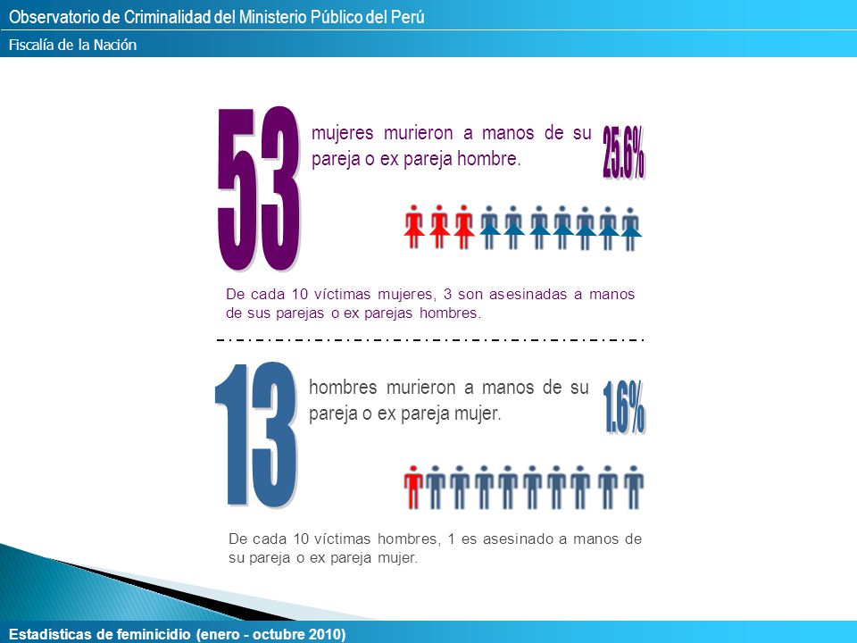 53 13 mujeres murieron a manos de su pareja o ex pareja hombre.