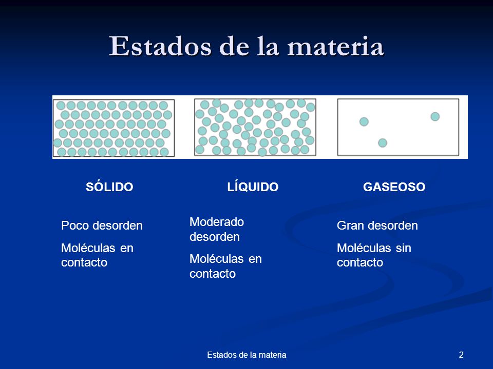 Estados de la materia SÓLIDO LÍQUIDO GASEOSO Moderado desorden