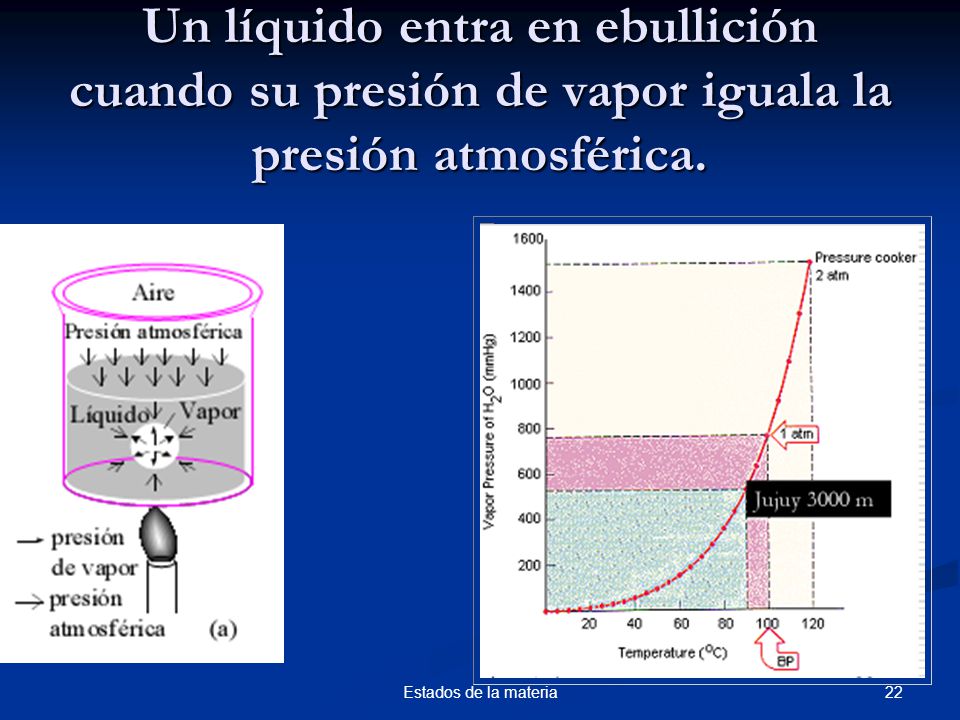 Un líquido entra en ebullición cuando su presión de vapor iguala la presión atmosférica.