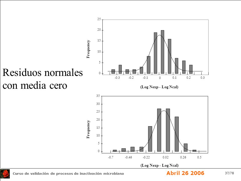 Residuos normales con media cero Frequency (Log Nexp - Log Ncal)
