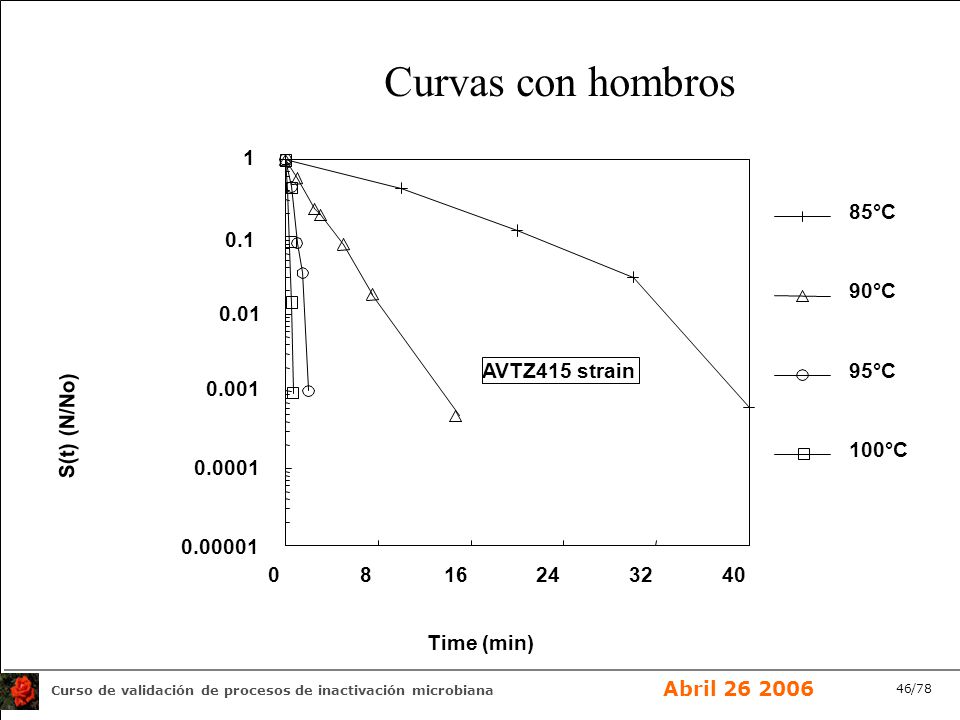 Curvas con hombros 1 85°C °C 0.01 AVTZ415 strain 95°C 0.001