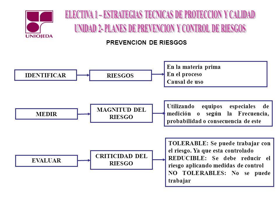 PREVENCION DE RIESGOS En la materia prima. En el proceso. Causal de uso. IDENTIFICAR. RIESGOS.