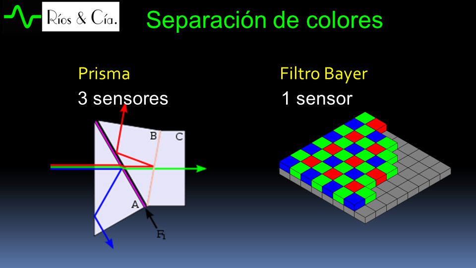 Separación de colores Prisma Filtro Bayer.