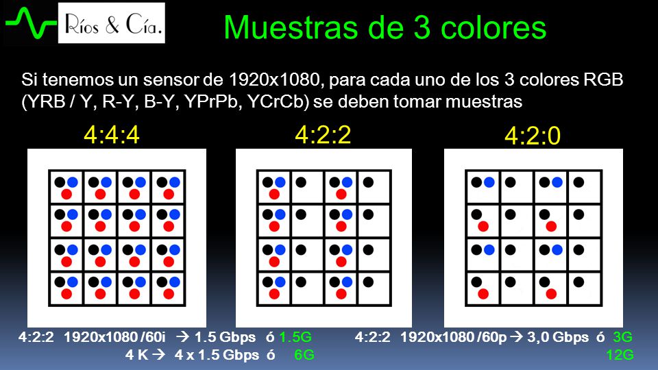 Muestras de 3 colores 4:4:4 4:2:2 4:2:0