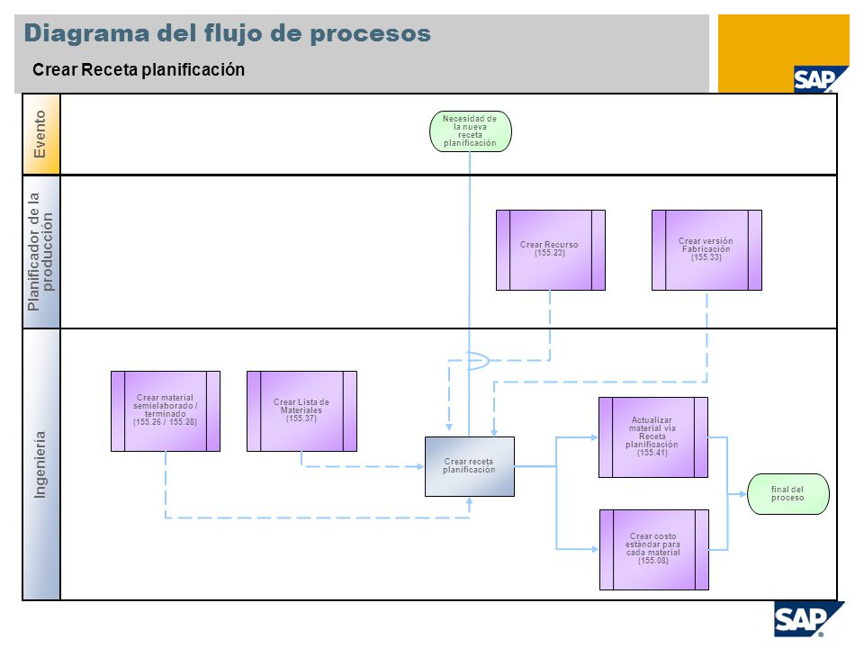 Diagrama del flujo de procesos