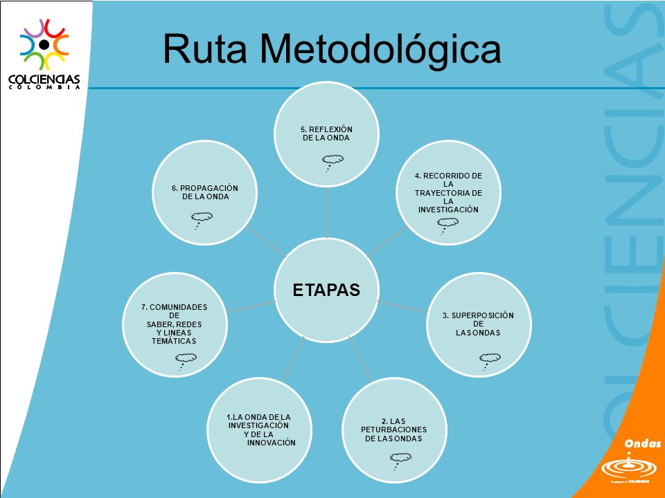 Ruta Metodológica ETAPAS 5. REFLEXIÓN DE LA ONDA 4. RECORRIDO DE LA