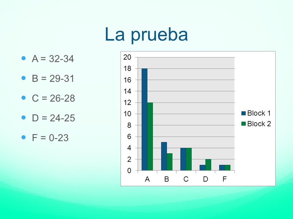 La prueba A = B = C = D = F = 0-23