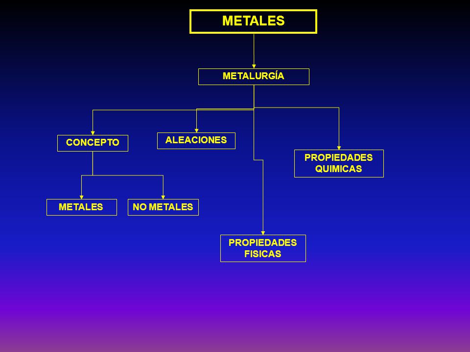 METALES METALURGÍA CONCEPTO ALEACIONES PROPIEDADES QUIMICAS METALES