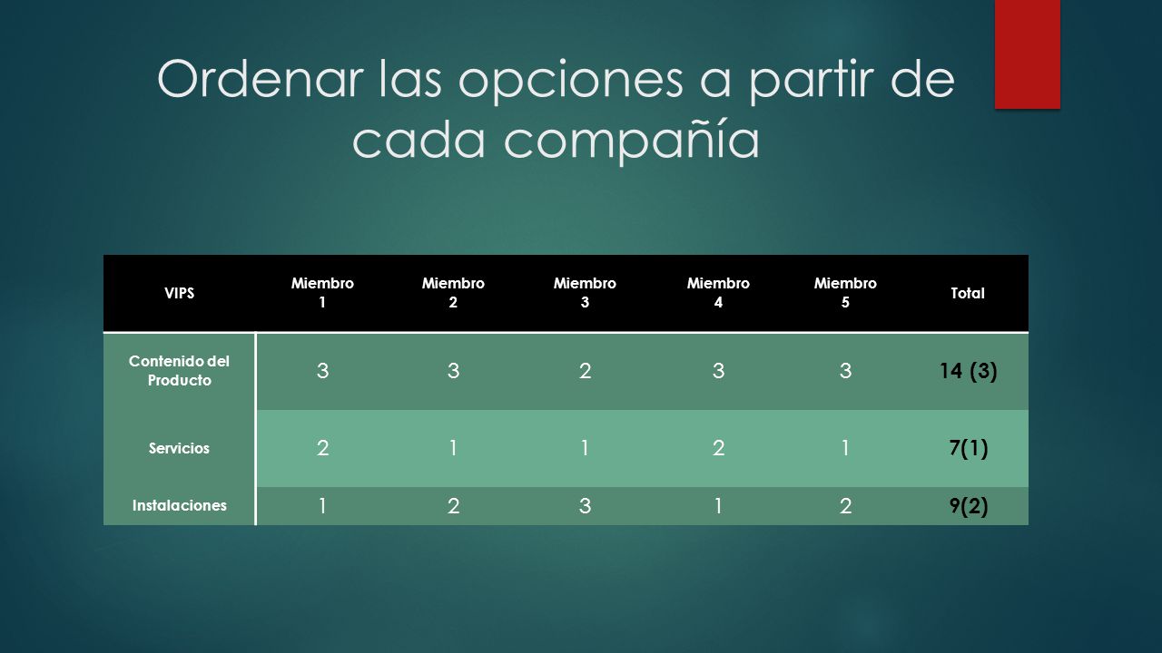 Ordenar las opciones a partir de cada compañía