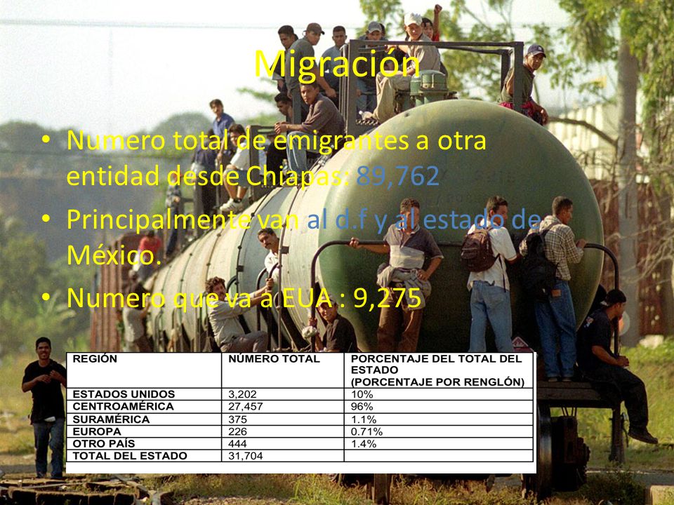 Migración Numero total de emigrantes a otra entidad desde Chiapas: 89,762. Principalmente van al d.f y al estado de México.