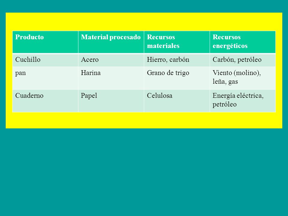 Producto Material procesado. Recursos materiales. Recursos energéticos. Cuchillo. Acero. Hierro, carbón.