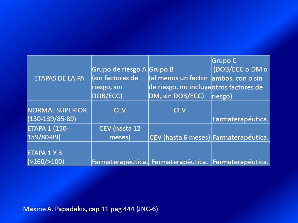 ETAPAS DE LA PA Grupo de riesgo A. (sin factores de riesgo, sin DOB/ECC) Grupo B. (al menos un factor de riesgo, no incluye DM, sin DOB/ECC)