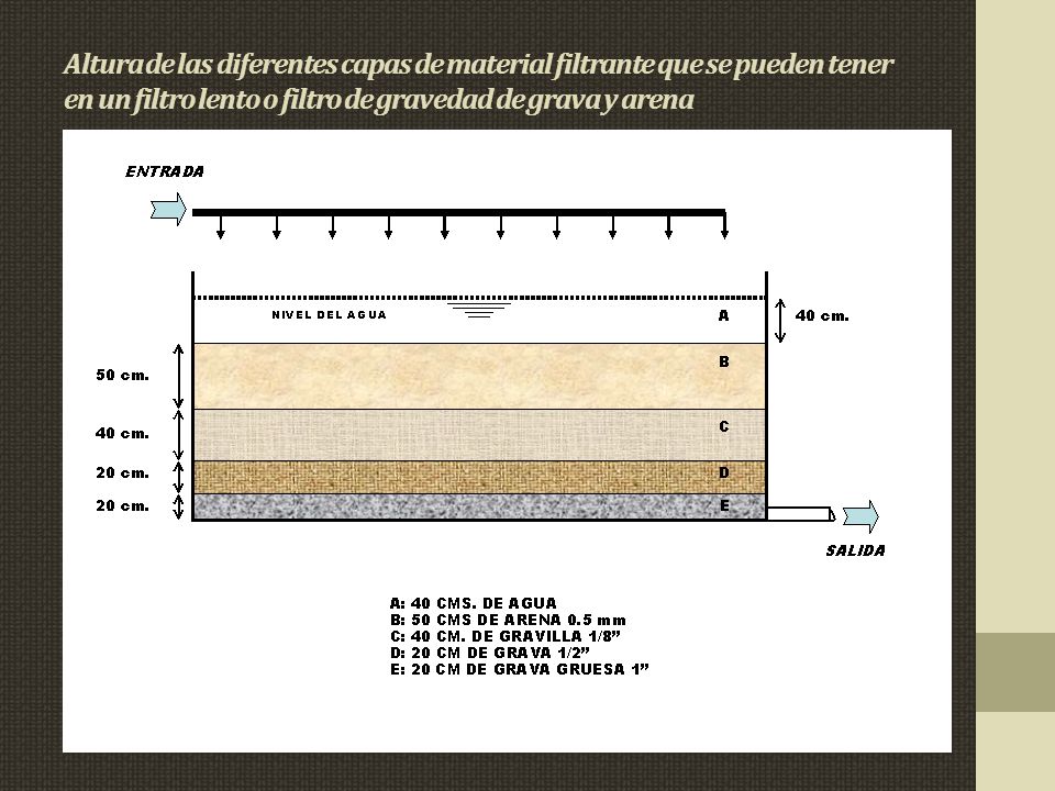 Altura de las diferentes capas de material filtrante que se pueden tener en un filtro lento o filtro de gravedad de grava y arena