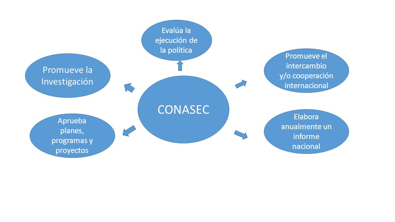 CONASEC Promueve la Investigación Evalúa la ejecución de la política