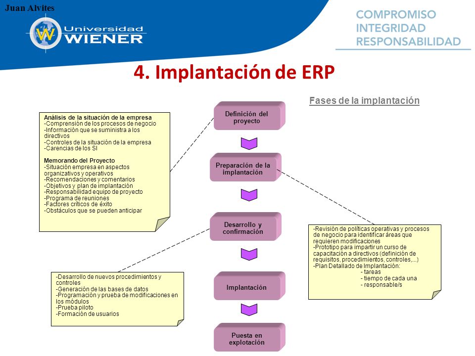 4. Implantación de ERP Fases de la implantación Definición del