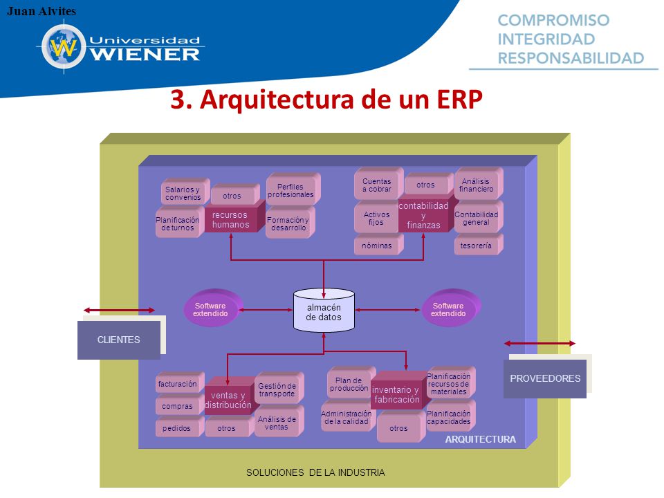 3. Arquitectura de un ERP contabilidad y recursos humanos finanzas
