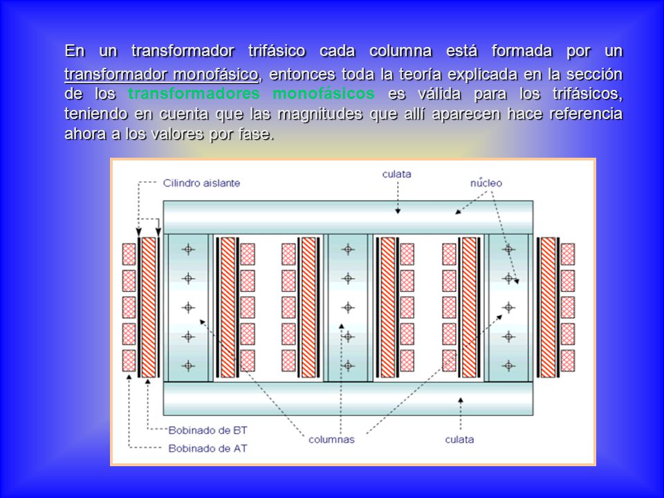 En un transformador trifásico cada columna está formada por un transformador monofásico, entonces toda la teoría explicada en la sección de los transformadores monofásicos es válida para los trifásicos, teniendo en cuenta que las magnitudes que allí aparecen hace referencia ahora a los valores por fase.