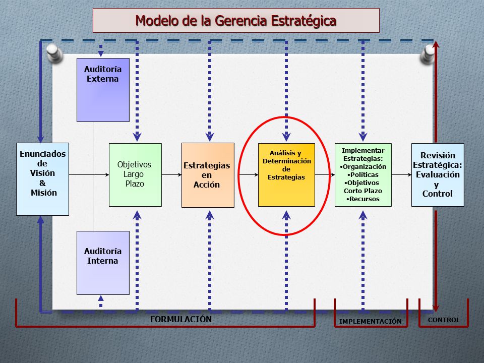 Modelo de la Gerencia Estratégica