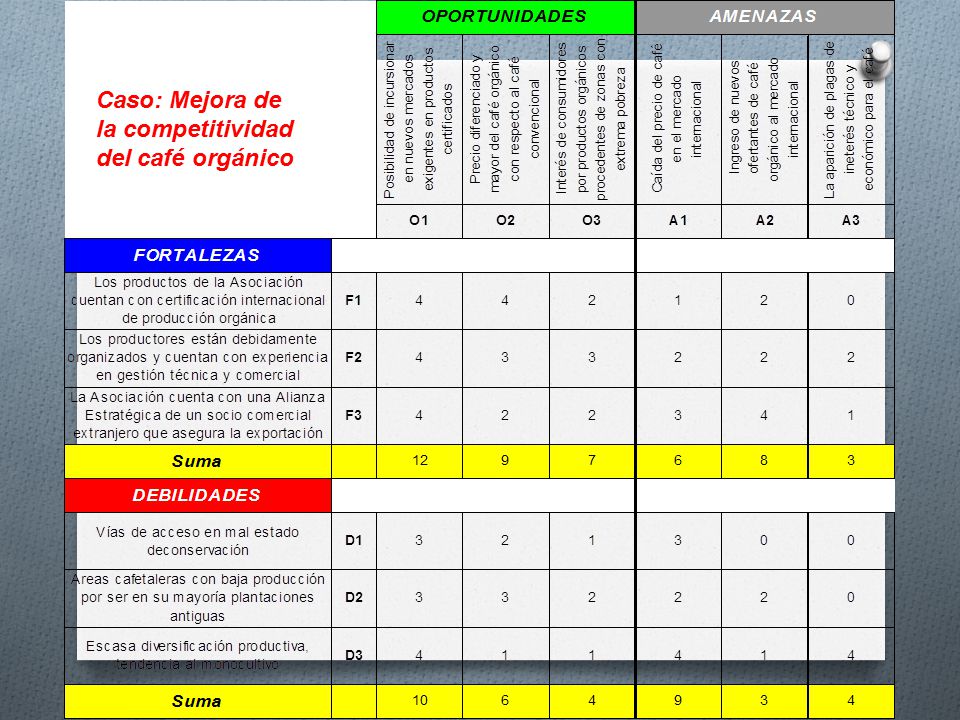 Caso: Mejora de la competitividad del café orgánico