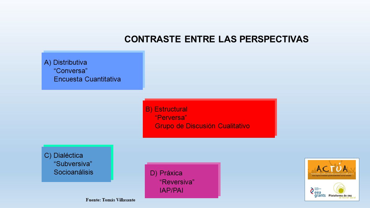 CONTRASTE ENTRE LAS PERSPECTIVAS
