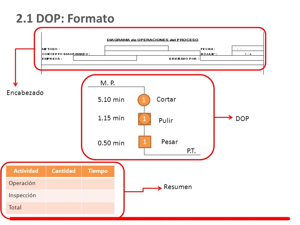 2.1 DOP: Formato M. P. Encabezado 5.10 min 1 Cortar min 1 DOP
